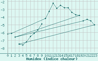 Courbe de l'humidex pour Birx/Rhoen