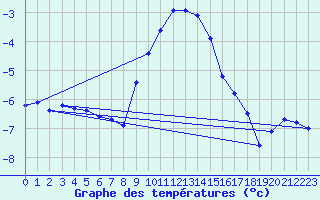 Courbe de tempratures pour Dachsberg-Wolpadinge