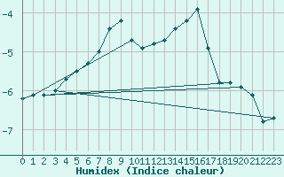 Courbe de l'humidex pour Halsua Kanala Purola
