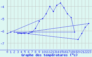 Courbe de tempratures pour Ocna Sugatag