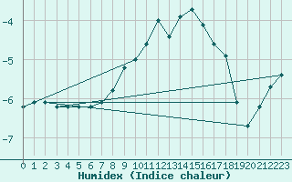 Courbe de l'humidex pour Ocna Sugatag