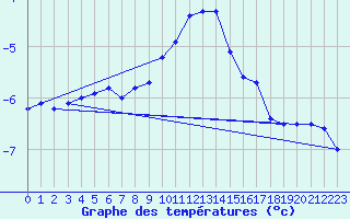 Courbe de tempratures pour Kozienice