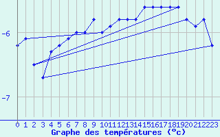 Courbe de tempratures pour Brocken