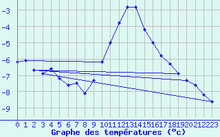Courbe de tempratures pour Semmering Pass