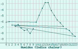 Courbe de l'humidex pour Semmering Pass