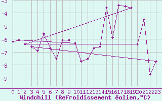 Courbe du refroidissement olien pour Clermont-Ferrand (63)