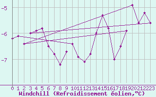 Courbe du refroidissement olien pour Tromso Skattora