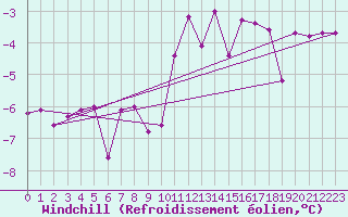Courbe du refroidissement olien pour Genthin