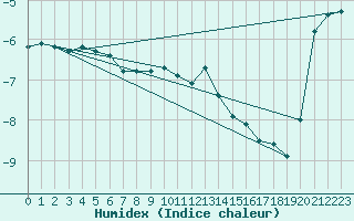 Courbe de l'humidex pour Lysa Hora