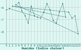 Courbe de l'humidex pour Sletnes Fyr