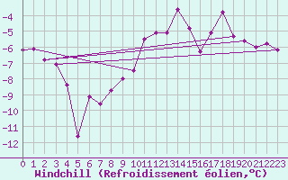 Courbe du refroidissement olien pour Fokstua Ii