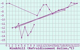 Courbe du refroidissement olien pour Skagsudde