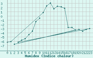 Courbe de l'humidex pour Zermatt