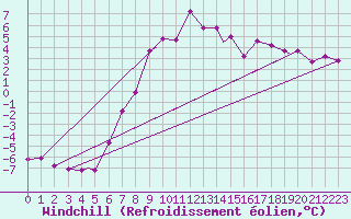 Courbe du refroidissement olien pour Vilhelmina