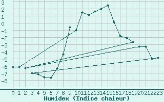 Courbe de l'humidex pour Ocna Sugatag