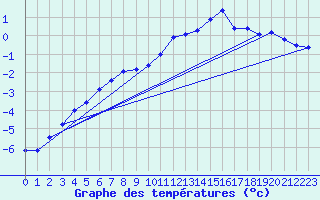 Courbe de tempratures pour Boulc (26)