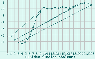 Courbe de l'humidex pour Urziceni