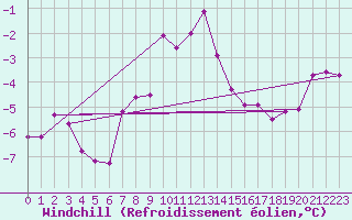 Courbe du refroidissement olien pour Buresjoen