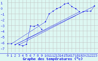 Courbe de tempratures pour Schmittenhoehe