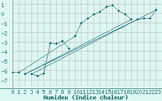 Courbe de l'humidex pour Schmittenhoehe