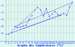 Courbe de tempratures pour Jungfraujoch (Sw)