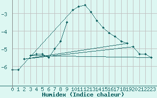 Courbe de l'humidex pour Hjartasen