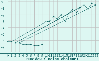 Courbe de l'humidex pour Eggishorn