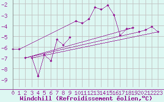 Courbe du refroidissement olien pour Chemnitz
