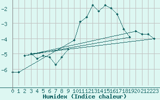 Courbe de l'humidex pour Cerisiers (89)