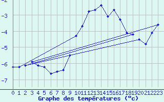 Courbe de tempratures pour Weissfluhjoch