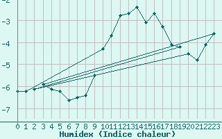 Courbe de l'humidex pour Weissfluhjoch