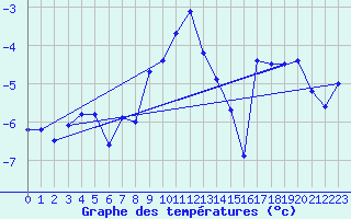 Courbe de tempratures pour Les Diablerets