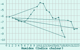 Courbe de l'humidex pour Inari Nellim