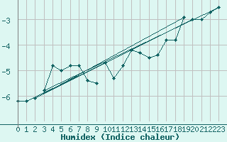 Courbe de l'humidex pour Grimsel Hospiz