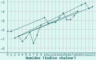 Courbe de l'humidex pour Hirschenkogel