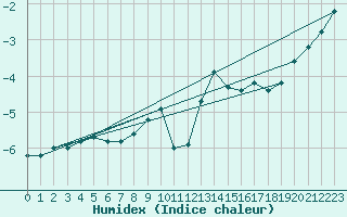 Courbe de l'humidex pour Paganella