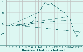 Courbe de l'humidex pour Tornio Torppi