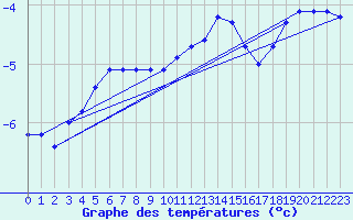 Courbe de tempratures pour Suolovuopmi Lulit