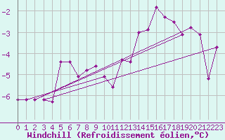 Courbe du refroidissement olien pour Chieming