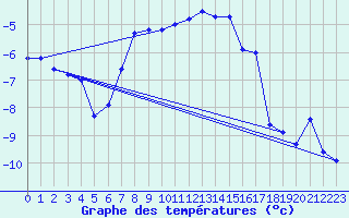 Courbe de tempratures pour Oppdal-Bjorke