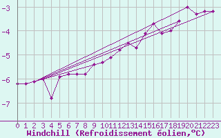 Courbe du refroidissement olien pour Varkaus Kosulanniemi