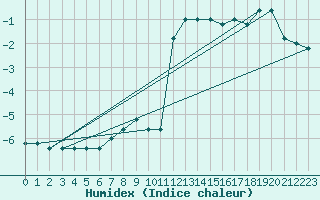 Courbe de l'humidex pour Monte Scuro