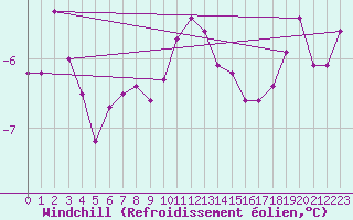 Courbe du refroidissement olien pour Leinefelde