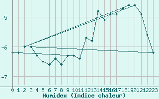Courbe de l'humidex pour Egedesminde