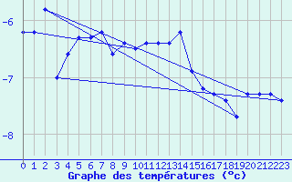 Courbe de tempratures pour Patscherkofel
