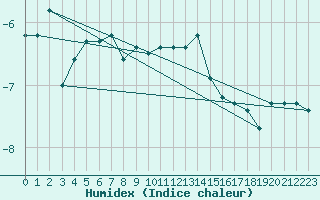 Courbe de l'humidex pour Patscherkofel