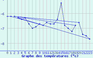 Courbe de tempratures pour Pilatus