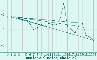 Courbe de l'humidex pour Pilatus