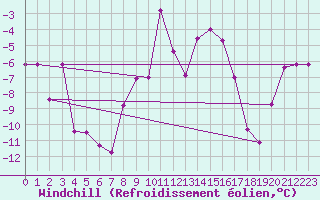 Courbe du refroidissement olien pour Monte Rosa