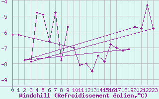 Courbe du refroidissement olien pour Oberstdorf